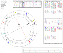 Dial Page in Solar Fire for Symmetrical Astrology