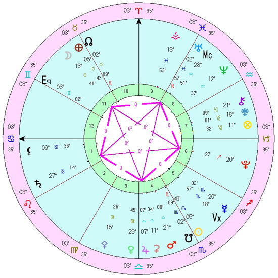 aspects in astrology quintile