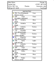 Nakshatras Chart Tabulation