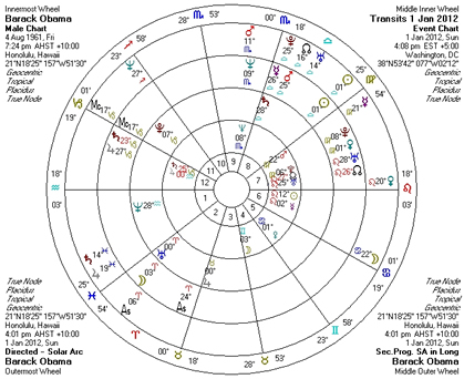 solar fire astrology why do transits on outer wheel come up in a different sign